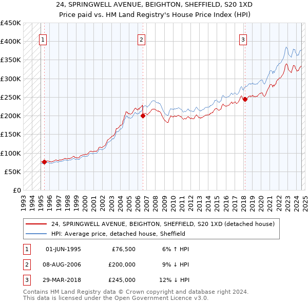 24, SPRINGWELL AVENUE, BEIGHTON, SHEFFIELD, S20 1XD: Price paid vs HM Land Registry's House Price Index