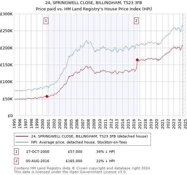 24, SPRINGWELL CLOSE, BILLINGHAM, TS23 3FB: Price paid vs HM Land Registry's House Price Index