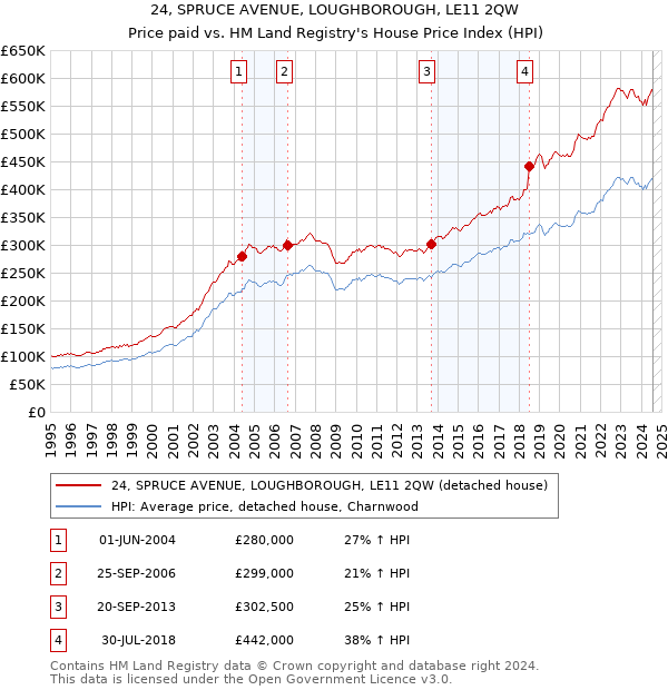 24, SPRUCE AVENUE, LOUGHBOROUGH, LE11 2QW: Price paid vs HM Land Registry's House Price Index