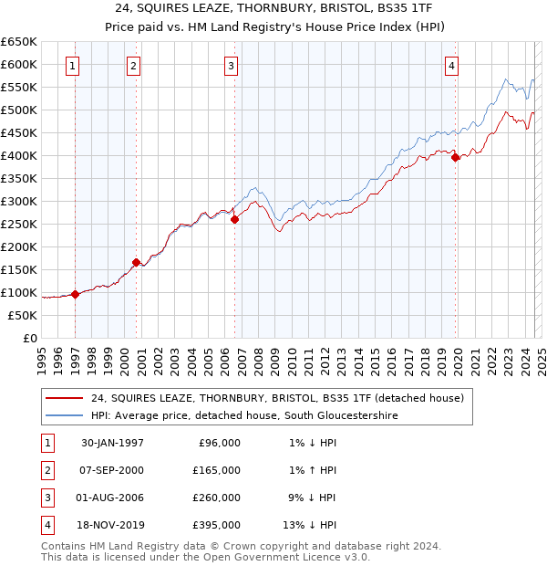 24, SQUIRES LEAZE, THORNBURY, BRISTOL, BS35 1TF: Price paid vs HM Land Registry's House Price Index