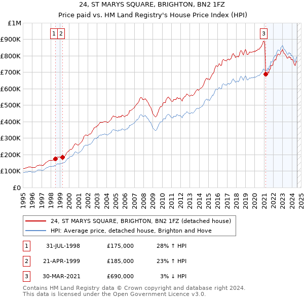 24, ST MARYS SQUARE, BRIGHTON, BN2 1FZ: Price paid vs HM Land Registry's House Price Index