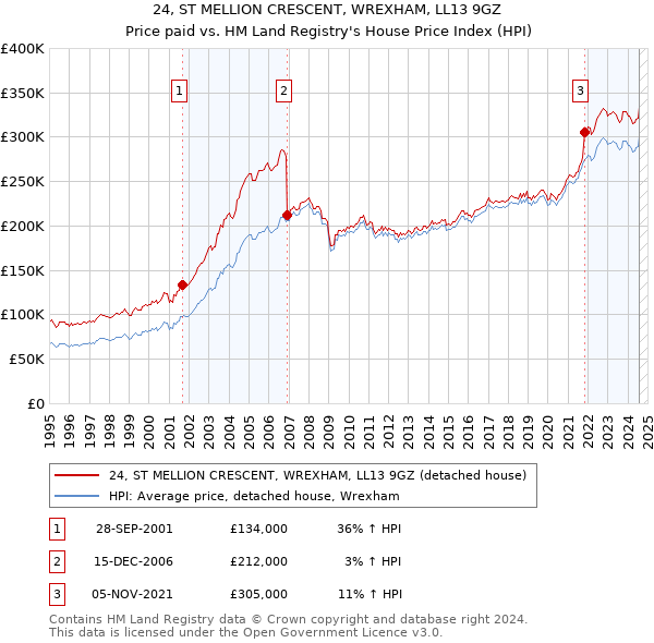 24, ST MELLION CRESCENT, WREXHAM, LL13 9GZ: Price paid vs HM Land Registry's House Price Index