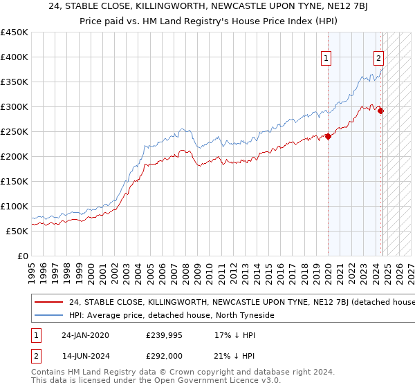 24, STABLE CLOSE, KILLINGWORTH, NEWCASTLE UPON TYNE, NE12 7BJ: Price paid vs HM Land Registry's House Price Index