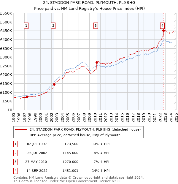 24, STADDON PARK ROAD, PLYMOUTH, PL9 9HG: Price paid vs HM Land Registry's House Price Index