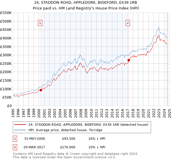 24, STADDON ROAD, APPLEDORE, BIDEFORD, EX39 1RB: Price paid vs HM Land Registry's House Price Index