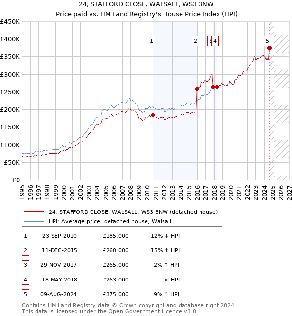 24, STAFFORD CLOSE, WALSALL, WS3 3NW: Price paid vs HM Land Registry's House Price Index