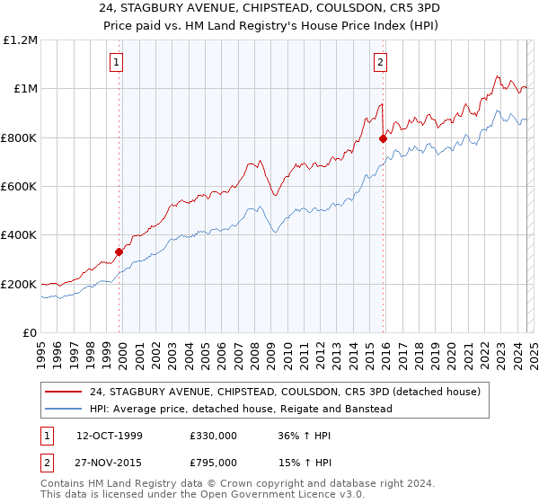 24, STAGBURY AVENUE, CHIPSTEAD, COULSDON, CR5 3PD: Price paid vs HM Land Registry's House Price Index