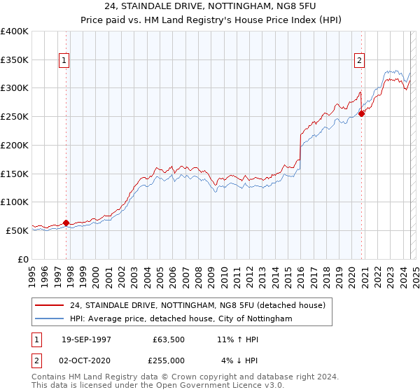 24, STAINDALE DRIVE, NOTTINGHAM, NG8 5FU: Price paid vs HM Land Registry's House Price Index