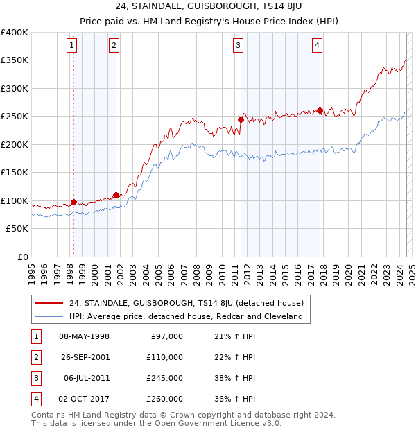 24, STAINDALE, GUISBOROUGH, TS14 8JU: Price paid vs HM Land Registry's House Price Index