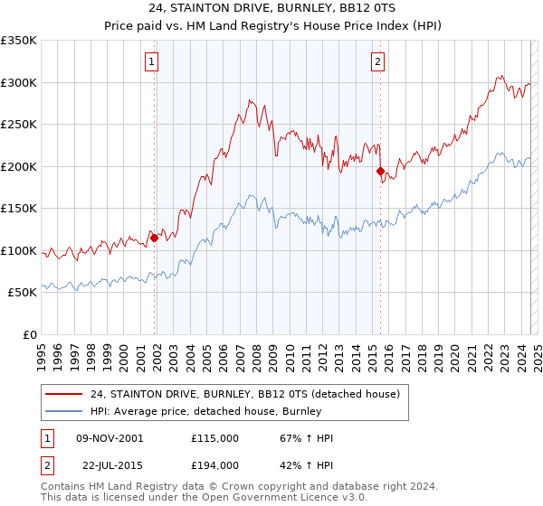 24, STAINTON DRIVE, BURNLEY, BB12 0TS: Price paid vs HM Land Registry's House Price Index