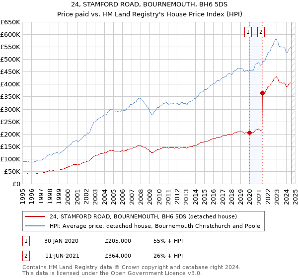 24, STAMFORD ROAD, BOURNEMOUTH, BH6 5DS: Price paid vs HM Land Registry's House Price Index