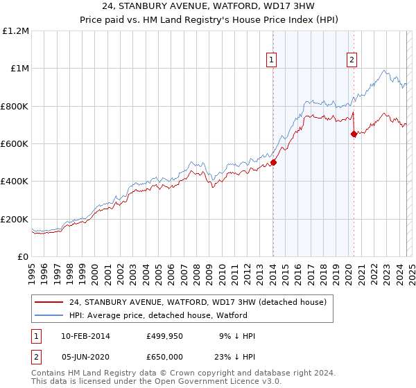 24, STANBURY AVENUE, WATFORD, WD17 3HW: Price paid vs HM Land Registry's House Price Index