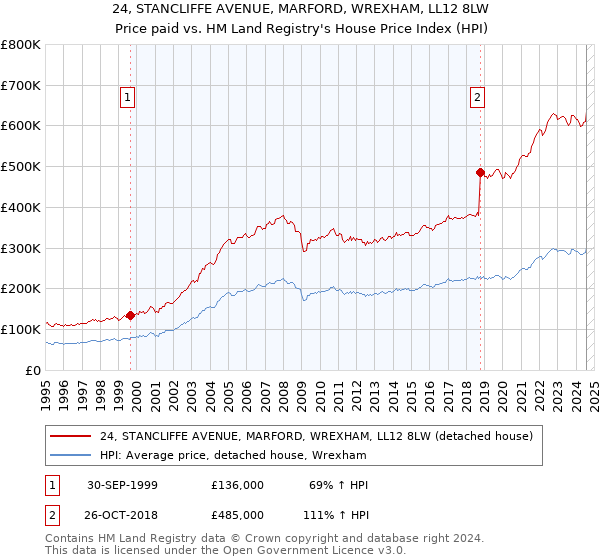 24, STANCLIFFE AVENUE, MARFORD, WREXHAM, LL12 8LW: Price paid vs HM Land Registry's House Price Index