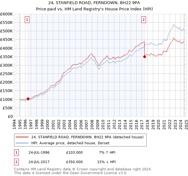 24, STANFIELD ROAD, FERNDOWN, BH22 9PA: Price paid vs HM Land Registry's House Price Index