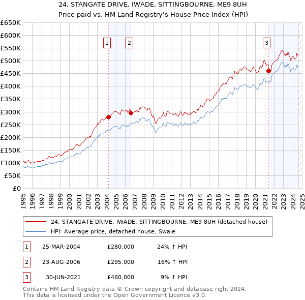 24, STANGATE DRIVE, IWADE, SITTINGBOURNE, ME9 8UH: Price paid vs HM Land Registry's House Price Index