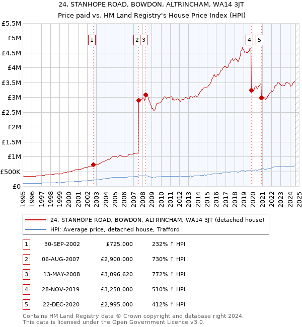 24, STANHOPE ROAD, BOWDON, ALTRINCHAM, WA14 3JT: Price paid vs HM Land Registry's House Price Index