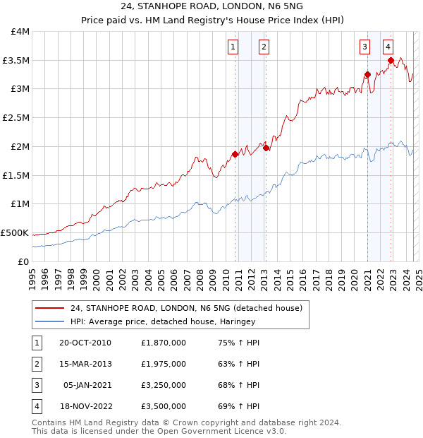 24, STANHOPE ROAD, LONDON, N6 5NG: Price paid vs HM Land Registry's House Price Index