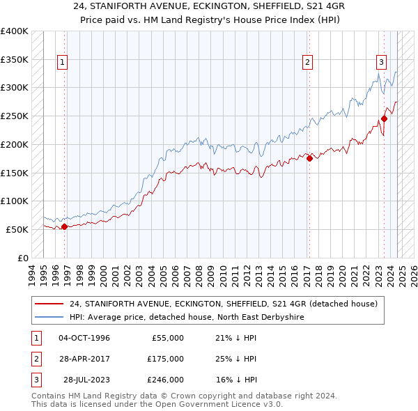 24, STANIFORTH AVENUE, ECKINGTON, SHEFFIELD, S21 4GR: Price paid vs HM Land Registry's House Price Index