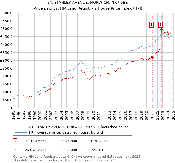 24, STANLEY AVENUE, NORWICH, NR7 0BE: Price paid vs HM Land Registry's House Price Index