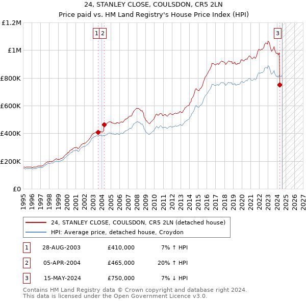 24, STANLEY CLOSE, COULSDON, CR5 2LN: Price paid vs HM Land Registry's House Price Index