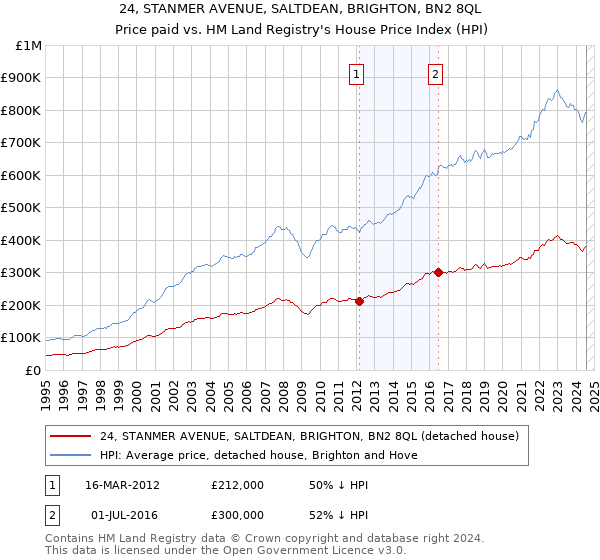 24, STANMER AVENUE, SALTDEAN, BRIGHTON, BN2 8QL: Price paid vs HM Land Registry's House Price Index