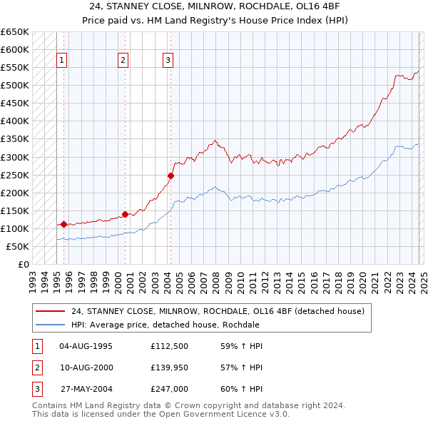 24, STANNEY CLOSE, MILNROW, ROCHDALE, OL16 4BF: Price paid vs HM Land Registry's House Price Index