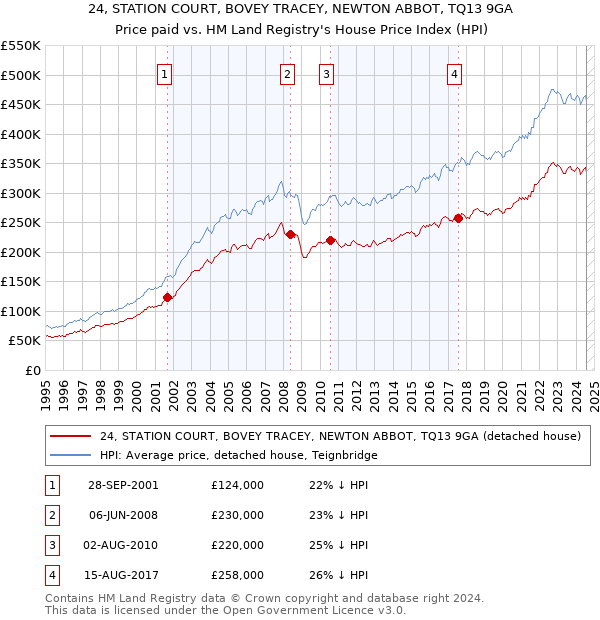 24, STATION COURT, BOVEY TRACEY, NEWTON ABBOT, TQ13 9GA: Price paid vs HM Land Registry's House Price Index