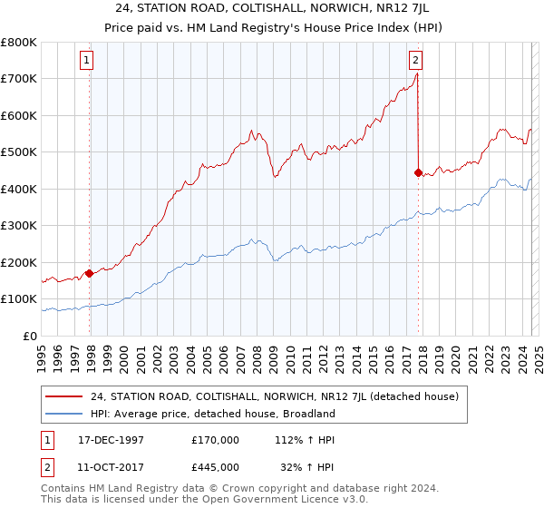 24, STATION ROAD, COLTISHALL, NORWICH, NR12 7JL: Price paid vs HM Land Registry's House Price Index