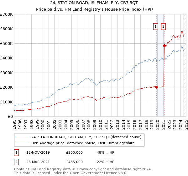 24, STATION ROAD, ISLEHAM, ELY, CB7 5QT: Price paid vs HM Land Registry's House Price Index