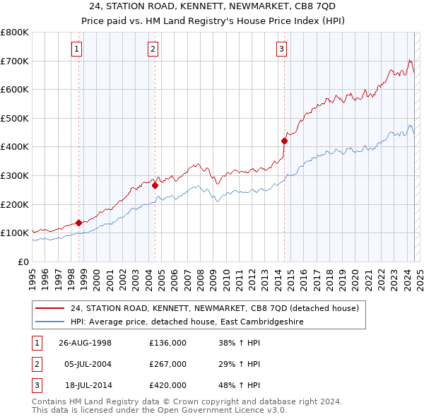 24, STATION ROAD, KENNETT, NEWMARKET, CB8 7QD: Price paid vs HM Land Registry's House Price Index