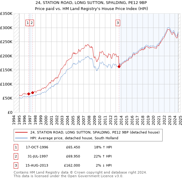 24, STATION ROAD, LONG SUTTON, SPALDING, PE12 9BP: Price paid vs HM Land Registry's House Price Index