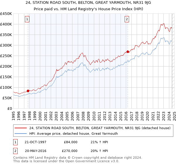 24, STATION ROAD SOUTH, BELTON, GREAT YARMOUTH, NR31 9JG: Price paid vs HM Land Registry's House Price Index