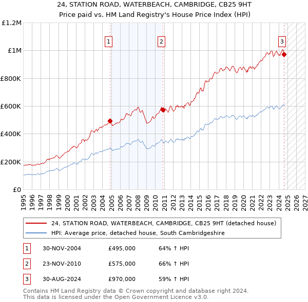 24, STATION ROAD, WATERBEACH, CAMBRIDGE, CB25 9HT: Price paid vs HM Land Registry's House Price Index