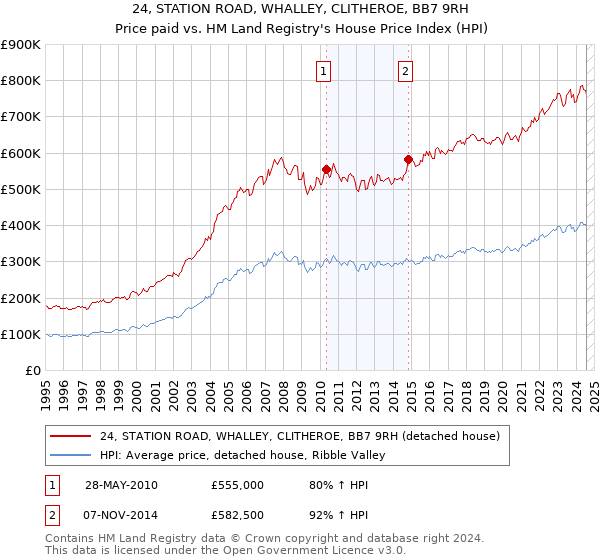 24, STATION ROAD, WHALLEY, CLITHEROE, BB7 9RH: Price paid vs HM Land Registry's House Price Index