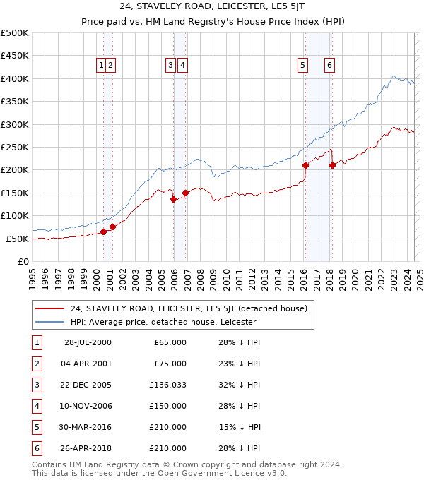 24, STAVELEY ROAD, LEICESTER, LE5 5JT: Price paid vs HM Land Registry's House Price Index