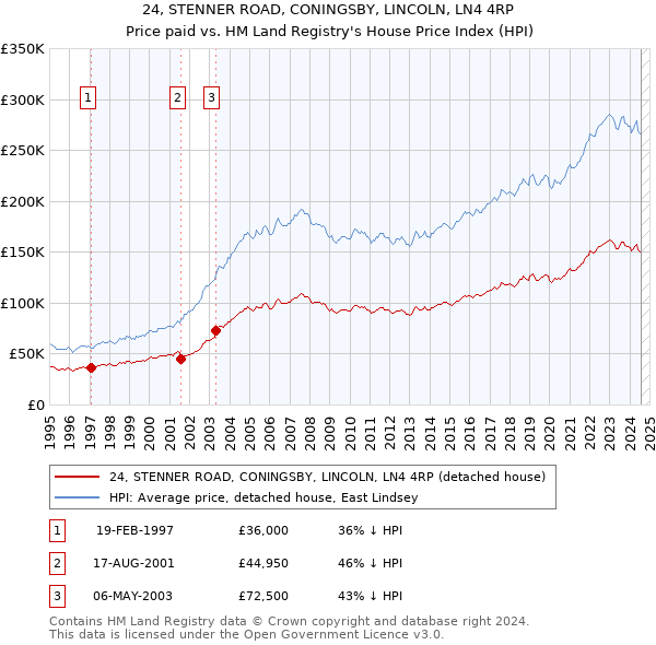 24, STENNER ROAD, CONINGSBY, LINCOLN, LN4 4RP: Price paid vs HM Land Registry's House Price Index