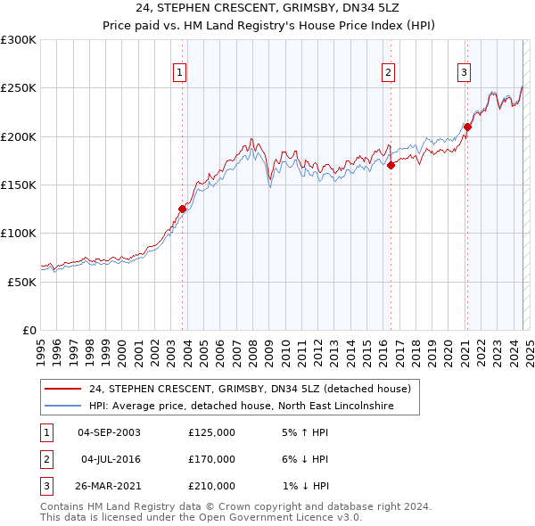 24, STEPHEN CRESCENT, GRIMSBY, DN34 5LZ: Price paid vs HM Land Registry's House Price Index