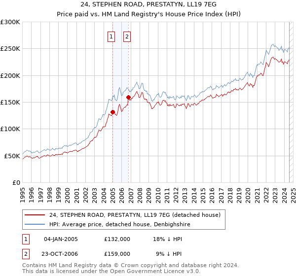 24, STEPHEN ROAD, PRESTATYN, LL19 7EG: Price paid vs HM Land Registry's House Price Index