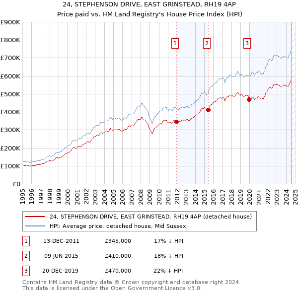 24, STEPHENSON DRIVE, EAST GRINSTEAD, RH19 4AP: Price paid vs HM Land Registry's House Price Index