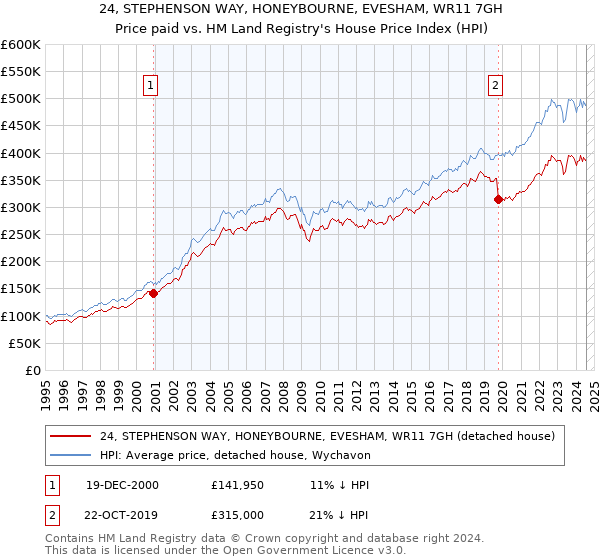 24, STEPHENSON WAY, HONEYBOURNE, EVESHAM, WR11 7GH: Price paid vs HM Land Registry's House Price Index