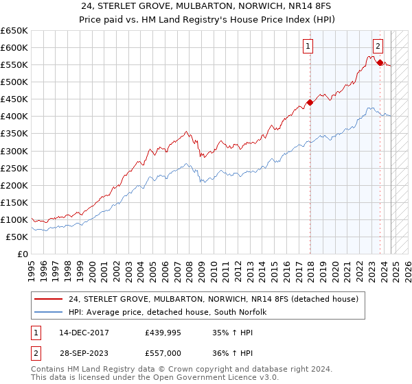 24, STERLET GROVE, MULBARTON, NORWICH, NR14 8FS: Price paid vs HM Land Registry's House Price Index