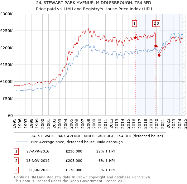 24, STEWART PARK AVENUE, MIDDLESBROUGH, TS4 3FD: Price paid vs HM Land Registry's House Price Index