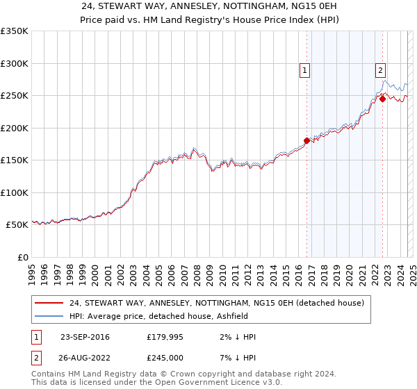 24, STEWART WAY, ANNESLEY, NOTTINGHAM, NG15 0EH: Price paid vs HM Land Registry's House Price Index