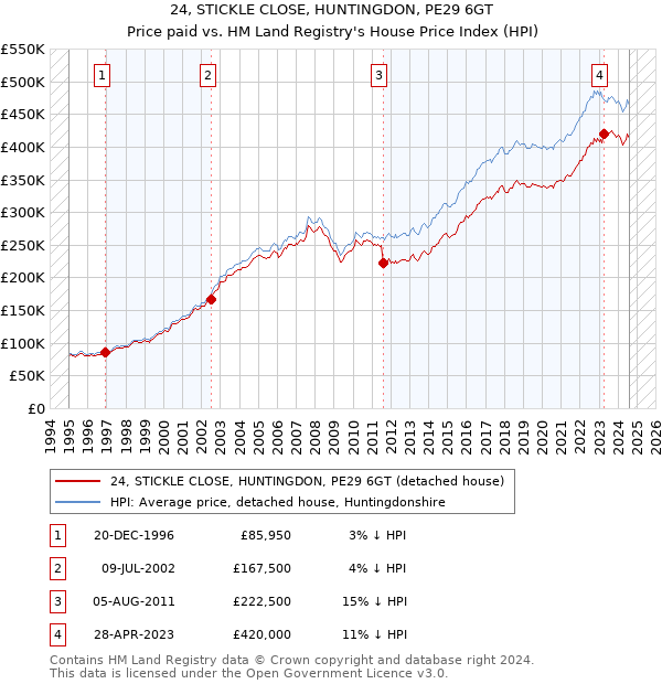 24, STICKLE CLOSE, HUNTINGDON, PE29 6GT: Price paid vs HM Land Registry's House Price Index