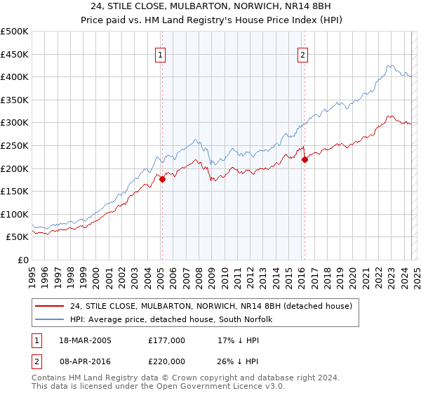 24, STILE CLOSE, MULBARTON, NORWICH, NR14 8BH: Price paid vs HM Land Registry's House Price Index