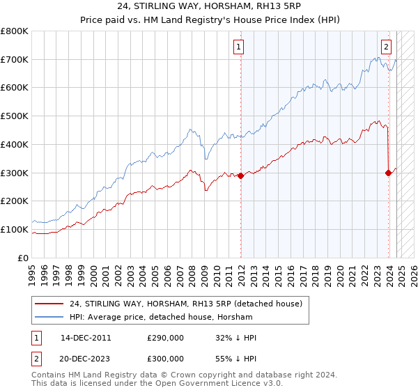 24, STIRLING WAY, HORSHAM, RH13 5RP: Price paid vs HM Land Registry's House Price Index