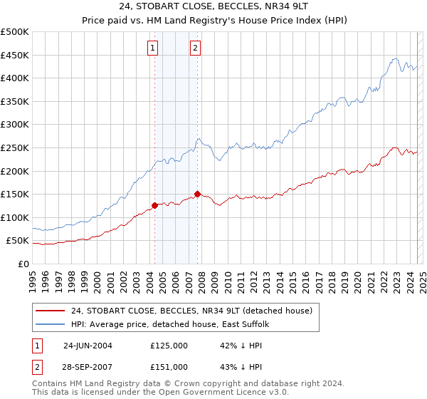 24, STOBART CLOSE, BECCLES, NR34 9LT: Price paid vs HM Land Registry's House Price Index