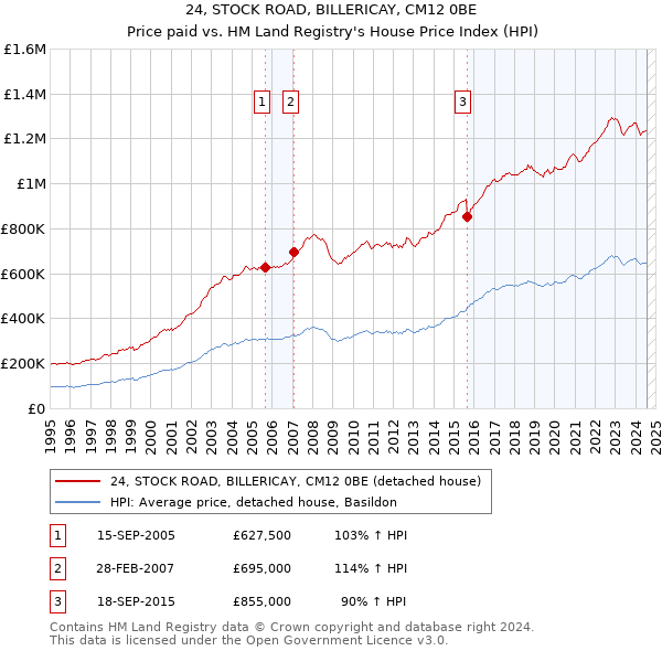 24, STOCK ROAD, BILLERICAY, CM12 0BE: Price paid vs HM Land Registry's House Price Index