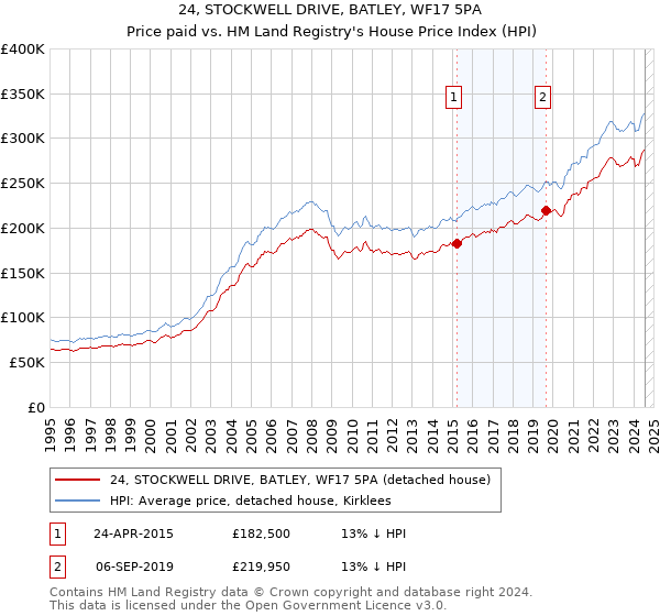 24, STOCKWELL DRIVE, BATLEY, WF17 5PA: Price paid vs HM Land Registry's House Price Index