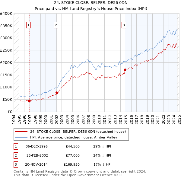 24, STOKE CLOSE, BELPER, DE56 0DN: Price paid vs HM Land Registry's House Price Index